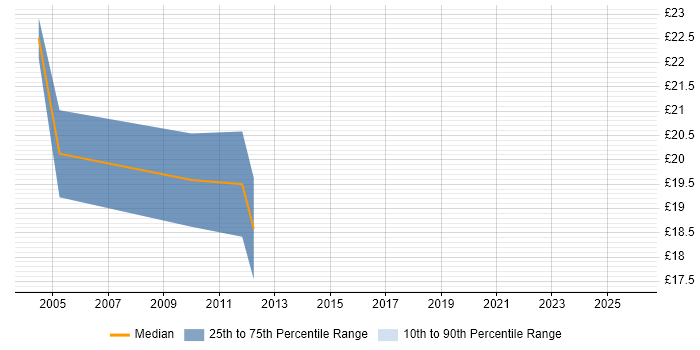 Contractor hourly rate distribution trend for Desktop Support Engineer job vacancies in Street