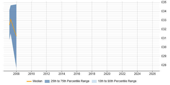 Contractor hourly rate distribution trend for .NET Developer job vacancies in Street