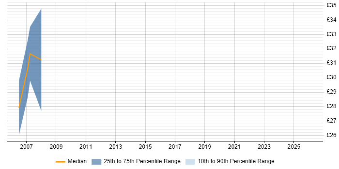 Contractor hourly rate distribution trend for jobs in Street citing .NET