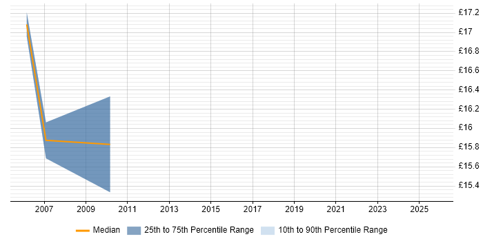 Contractor hourly rate distribution trend for jobs in Street citing Internet