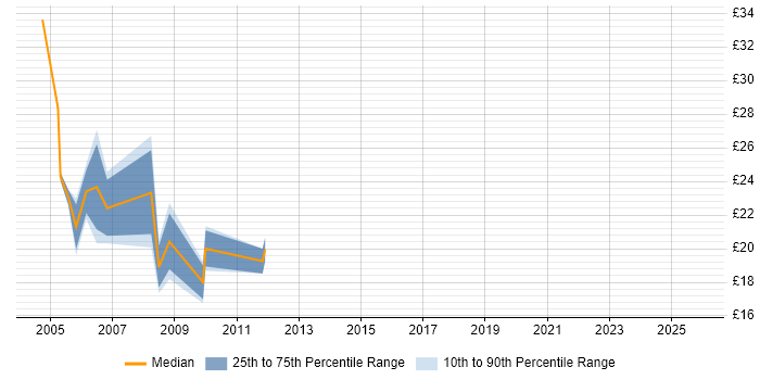 Contractor hourly rate distribution trend for jobs in Street citing Microsoft Exchange