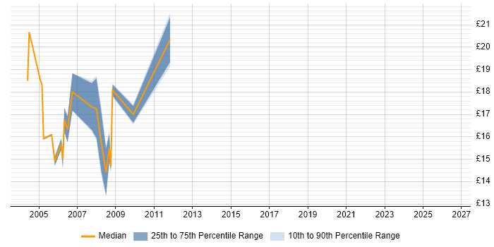 Contractor hourly rate distribution trend for jobs in Street citing Microsoft Office