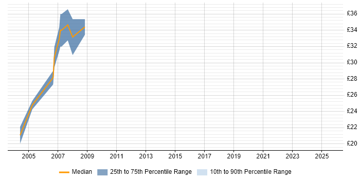 Contractor hourly rate distribution trend for jobs in Street citing SQL Server
