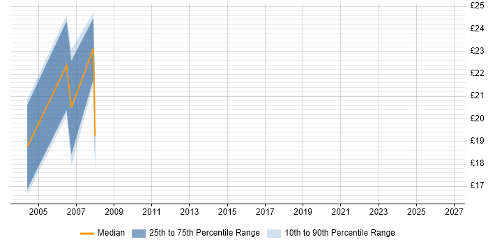 Contractor hourly rate distribution trend for jobs in Street citing SQL