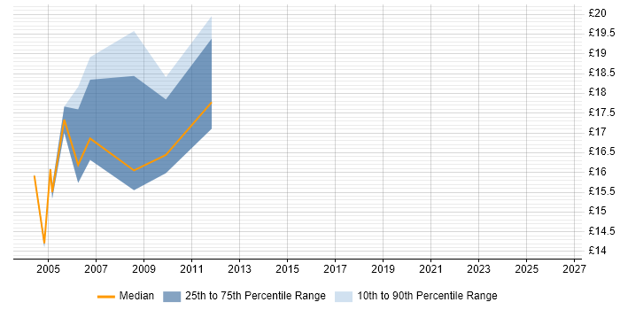 Contractor hourly rate distribution trend for Support Analyst job vacancies in Street