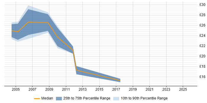 Contractor hourly rate distribution trend for Support Engineer job vacancies in Street