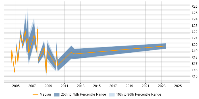 Contractor hourly rate distribution trend for jobs in Street citing Windows