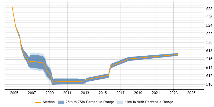 Contractor hourly rate distribution trend for Support Technician job vacancies in Somerset Contractor hourly rate distribution trend for Support Technician job vacancies in Somerset