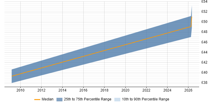 Contractor hourly rate distribution trend for jobs in Somerset citing Synthetic Environment