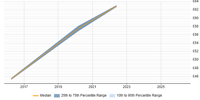Contractor hourly rate distribution trend for jobs in Somerset citing System Integration Testing