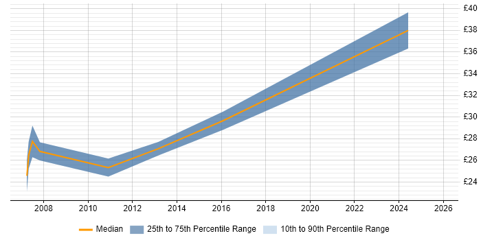 Contractor hourly rate distribution trend for jobs in Somerset citing System Testing