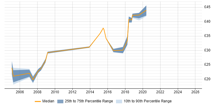 Contractor hourly rate distribution trend for Systems Administrator job vacancies in Somerset