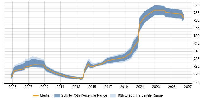 Contractor hourly rate distribution trend for Systems Engineer job vacancies in Somerset