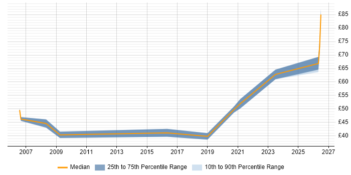 Contractor hourly rate distribution trend for jobs in Somerset citing Systems Engineering