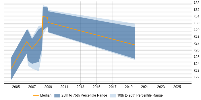Contractor hourly rate distribution trend for jobs in Somerset citing T-SQL