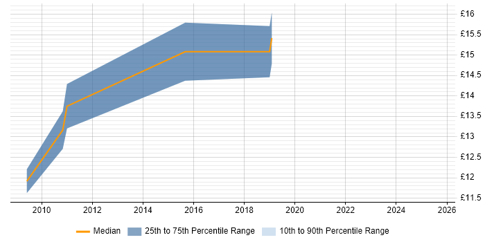 Contractor hourly rate distribution trend for 2nd Line Engineer job vacancies in Taunton