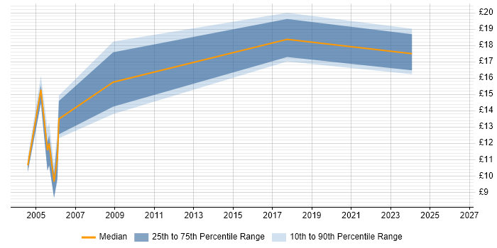 Contractor hourly rate distribution trend for Administrator job vacancies in Taunton