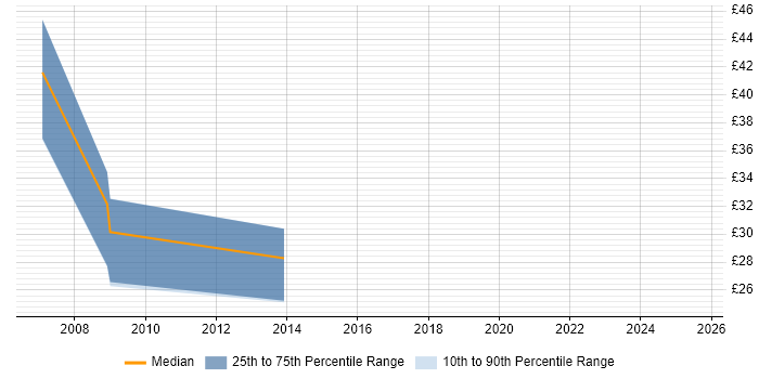 Contractor hourly rate distribution trend for jobs in Taunton citing Analytical Skills
