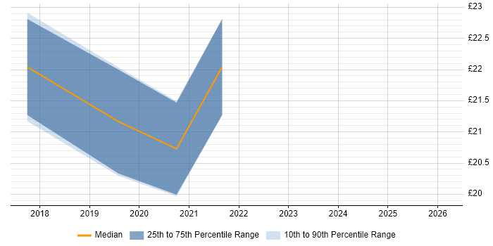 Contractor hourly rate distribution trend for jobs in Taunton citing Azure