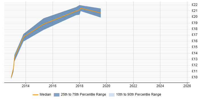 Contractor hourly rate distribution trend for jobs in Taunton citing Cisco