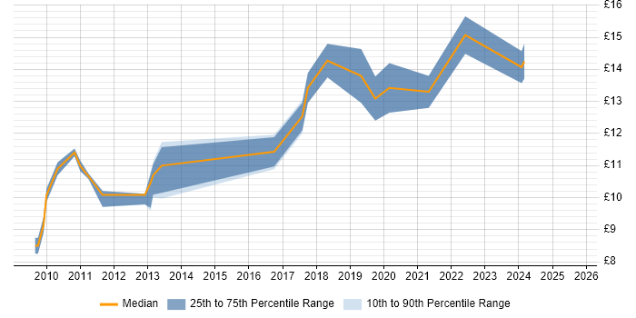 Contractor hourly rate distribution trend for jobs in Taunton citing Customer Service Contractor hourly rate distribution trend for jobs in Taunton citing Customer Service