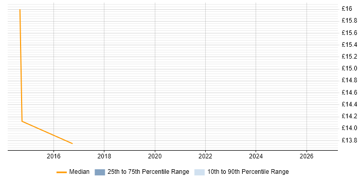 Contractor hourly rate distribution trend for jobs in Taunton citing Data Migration