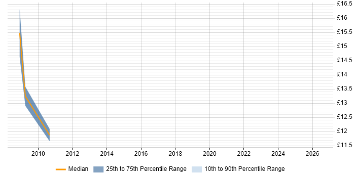 Contractor hourly rate distribution trend for jobs in Taunton citing Decision-Making