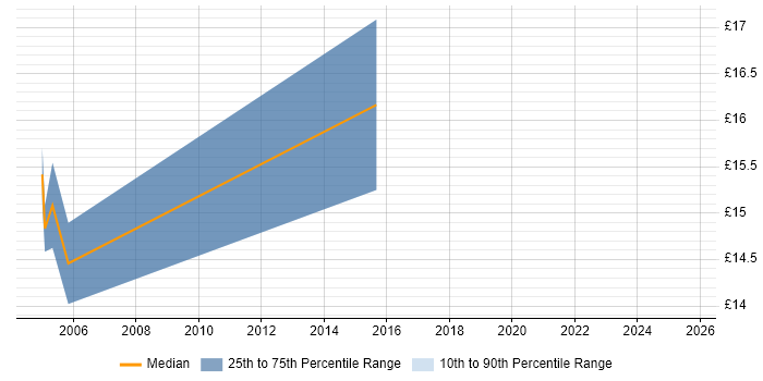 Contractor hourly rate distribution trend for Desktop Engineer job vacancies in Taunton