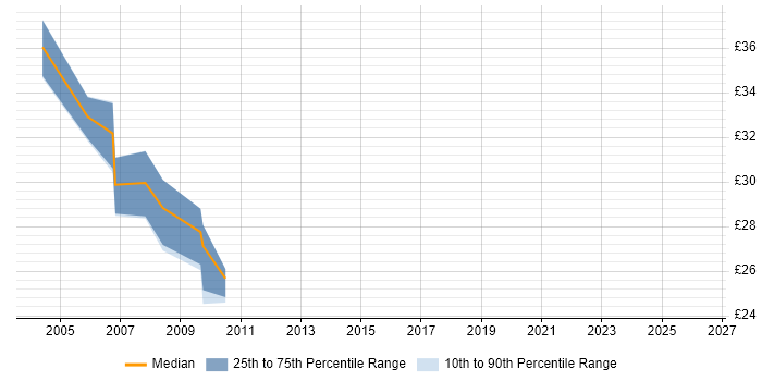 Contractor hourly rate distribution trend for Developer job vacancies in Taunton