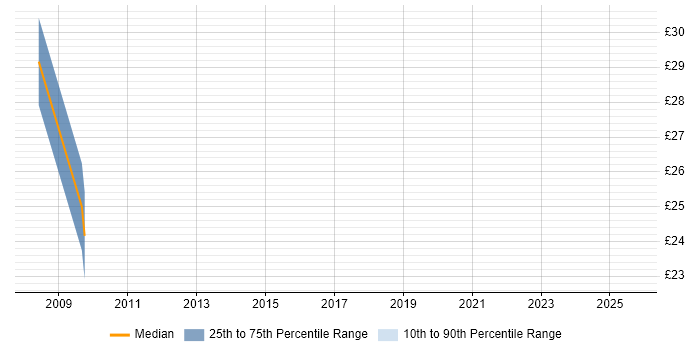 Contractor hourly rate distribution trend for .NET Developer job vacancies in Taunton