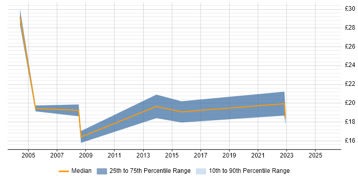 Contractor hourly rate distribution trend for jobs in Taunton citing Finance