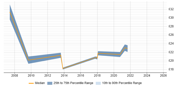 Contractor hourly rate distribution trend for jobs in Taunton citing Firewall