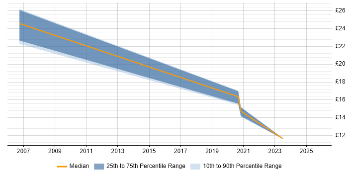 Contractor hourly rate distribution trend for jobs in Taunton citing GIS