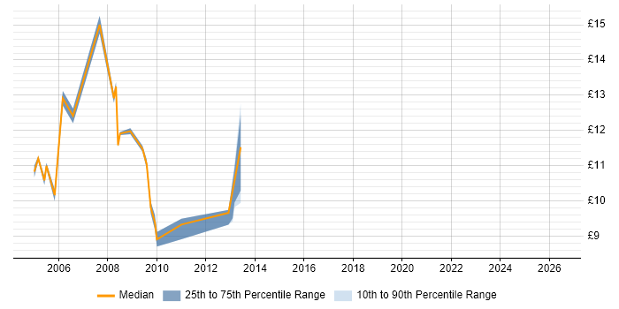 Contractor hourly rate distribution trend for Help Desk Support job vacancies in Taunton