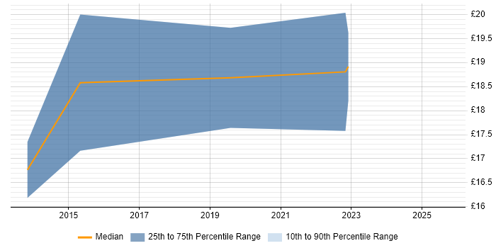 Contractor hourly rate distribution trend for jobs in Taunton citing Hyper-V Contractor hourly rate distribution trend for jobs in Taunton citing Hyper-V