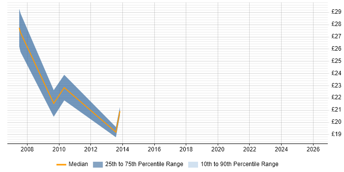 Contractor hourly rate distribution trend for jobs in Taunton citing IIS