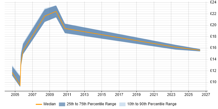 Contractor hourly rate distribution trend for jobs in Taunton citing Internet