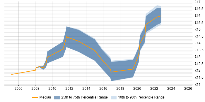 Contractor hourly rate distribution trend for IT Support job vacancies in Taunton Contractor hourly rate distribution trend for IT Support job vacancies in Taunton
