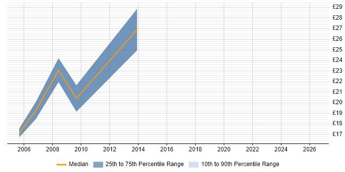 Contractor hourly rate distribution trend for jobs in Taunton citing JavaScript