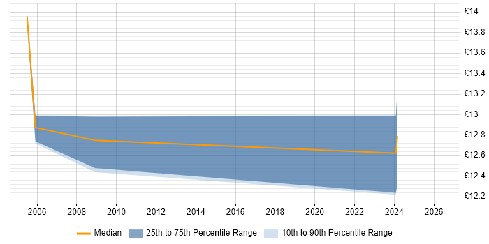 Contractor hourly rate distribution trend for jobs in Taunton citing LAN