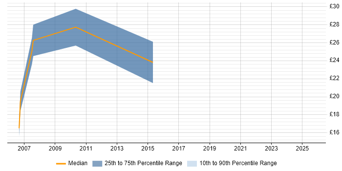 Contractor hourly rate distribution trend for jobs in Taunton citing Linux Contractor hourly rate distribution trend for jobs in Taunton citing Linux