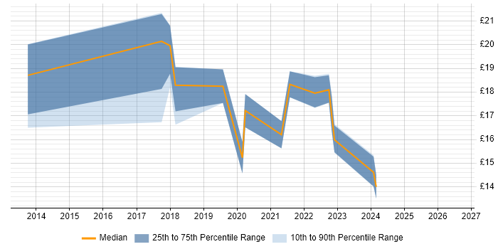 Contractor hourly rate distribution trend for jobs in Taunton citing Microsoft 365