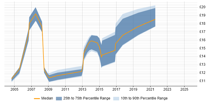 Contractor hourly rate distribution trend for jobs in Taunton citing Microsoft Exchange