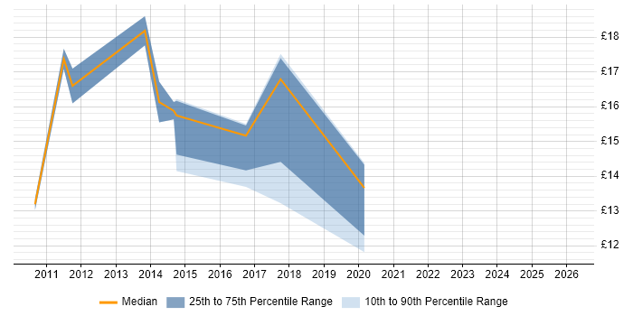 Contractor hourly rate distribution trend for jobs in Taunton citing Migration