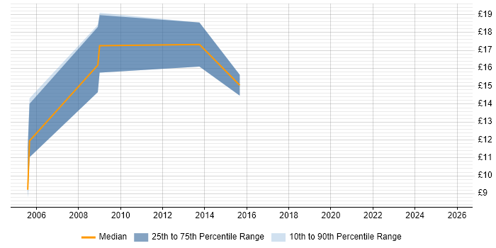 Contractor hourly rate distribution trend for jobs in Taunton citing Microsoft Excel