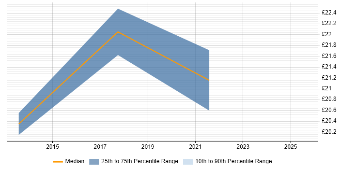 Contractor hourly rate distribution trend for jobs in Taunton citing PowerShell
