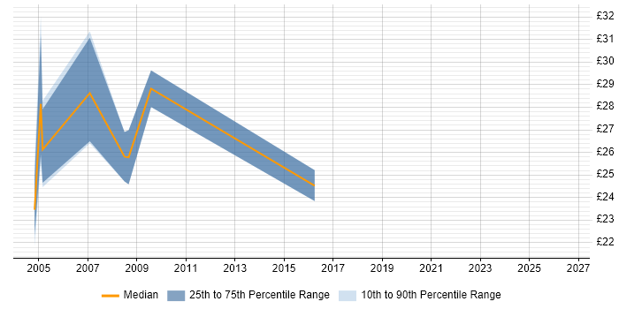Contractor hourly rate distribution trend for jobs in Taunton citing Project Management