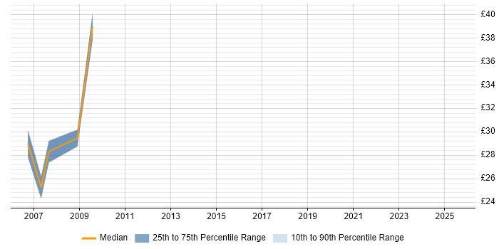 Contractor hourly rate distribution trend for jobs in Taunton citing SC Cleared