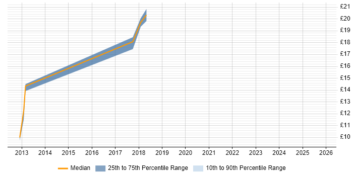 Contractor hourly rate distribution trend for jobs in Taunton citing SCCM