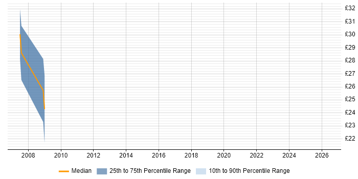 Contractor hourly rate distribution trend for Senior Analyst job vacancies in Taunton